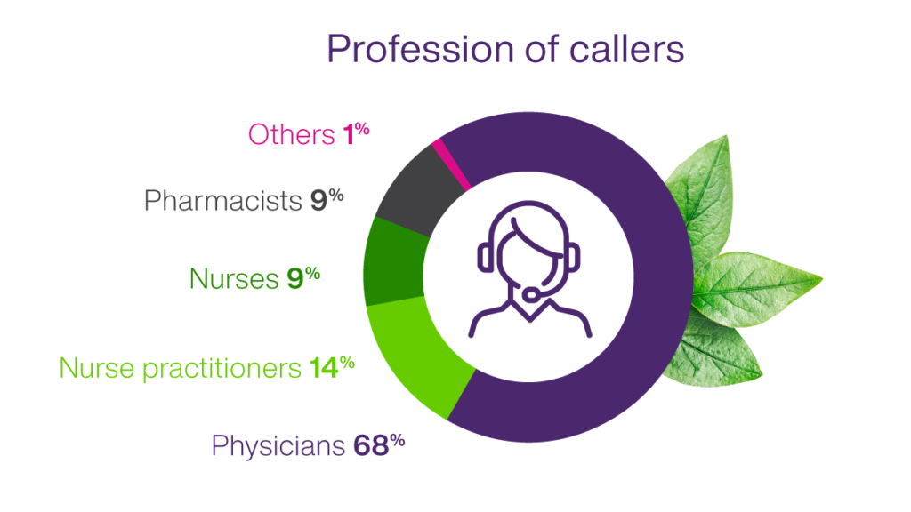 Chart: Profession of callers
